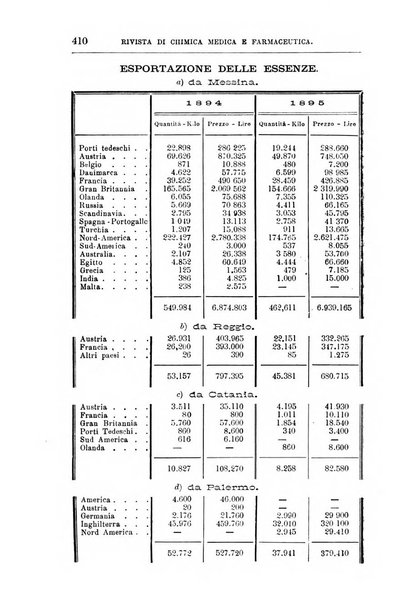 Annali di chimica e di farmacologia