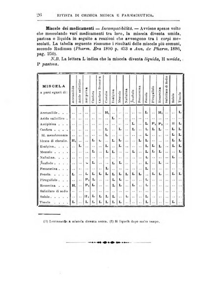 Annali di chimica e di farmacologia