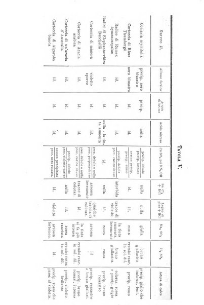 Annali di chimica e di farmacologia