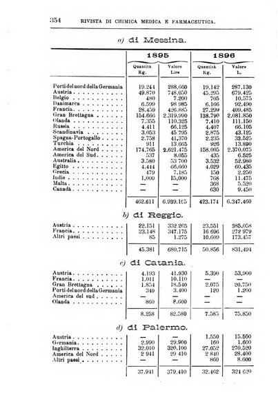 Annali di chimica e di farmacologia