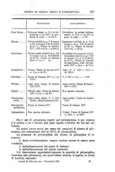 Annali di chimica e di farmacologia