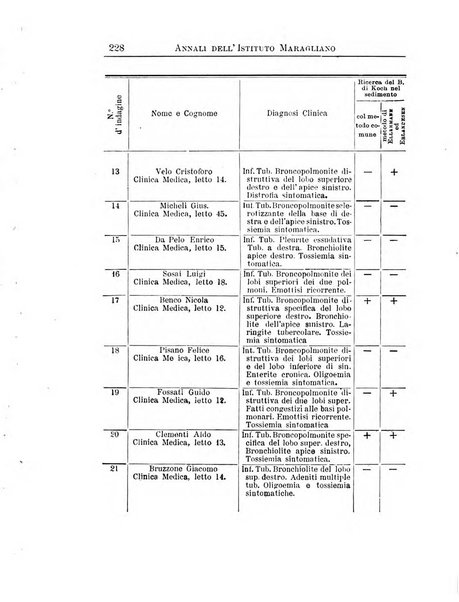 Annali dell'Istituto Maragliano per lo studio e la cura della tubercolosi e di altre malattie infettive