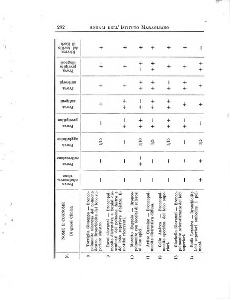 Annali dell'Istituto Maragliano per lo studio e la cura della tubercolosi e di altre malattie infettive