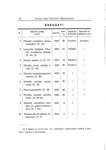Annali dell'Istituto Maragliano per lo studio e la cura della tubercolosi e di altre malattie infettive