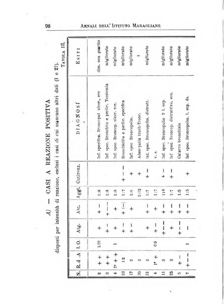 Annali dell'Istituto Maragliano per lo studio e la cura della tubercolosi e di altre malattie infettive