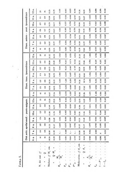 Statistica edita, sotto gli auspici delle Università di Bologna, Padova e Palermo, dalla Scuola di Perfezionamento in discipline corporative dell'Università di Ferrara