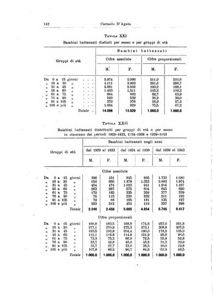 Statistica edita, sotto gli auspici delle Università di Bologna, Padova e Palermo, dalla Scuola di Perfezionamento in discipline corporative dell'Università di Ferrara