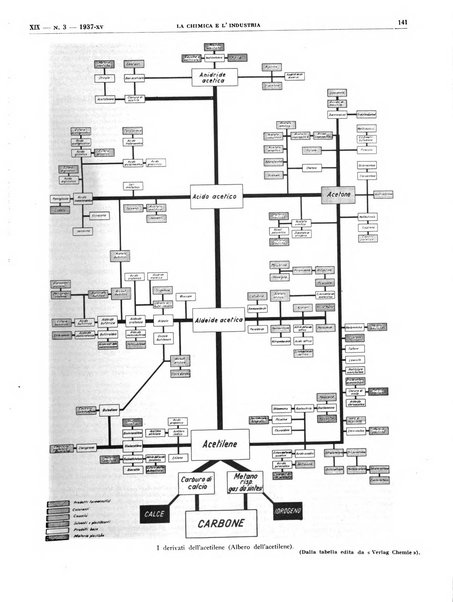 La chimica e l'industria organo ufficiale dell'Associazione italiana di chimica e della Federazione nazionale fascista degli industriali dei prodotti chimici
