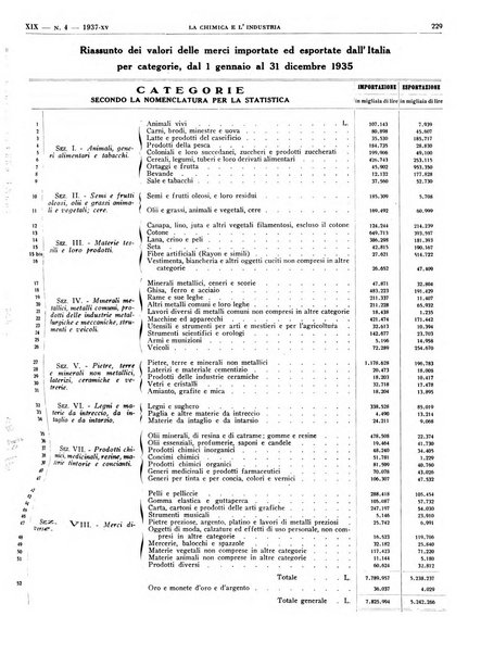 La chimica e l'industria organo ufficiale dell'Associazione italiana di chimica e della Federazione nazionale fascista degli industriali dei prodotti chimici