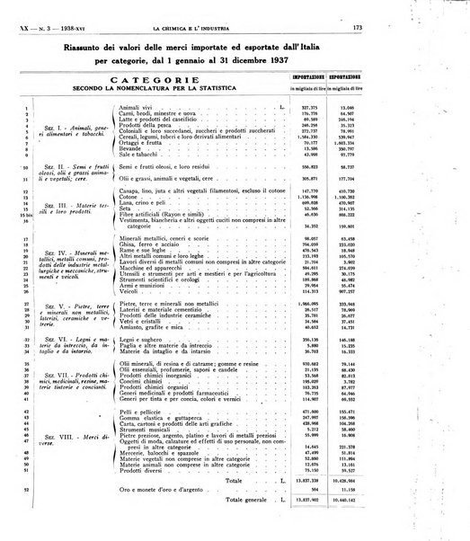 La chimica e l'industria organo ufficiale dell'Associazione italiana di chimica e della Federazione nazionale fascista degli industriali dei prodotti chimici