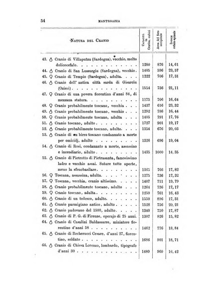 Archivio per l'antropologia e la etnologia