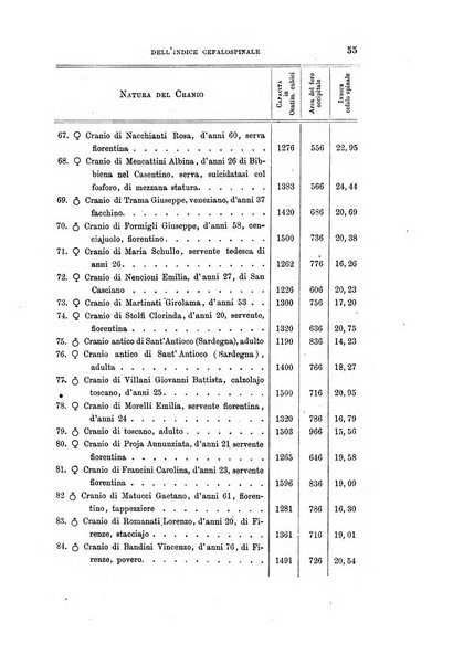 Archivio per l'antropologia e la etnologia