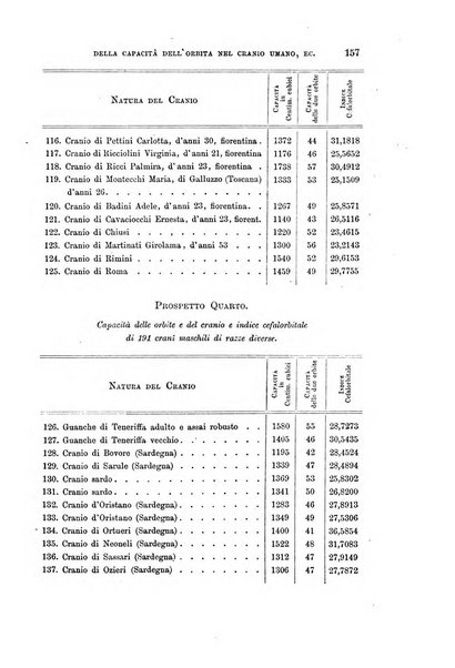 Archivio per l'antropologia e la etnologia