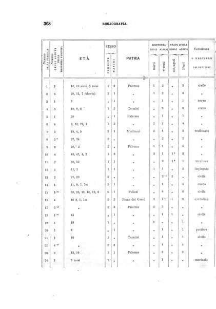 Archivio per l'antropologia e la etnologia