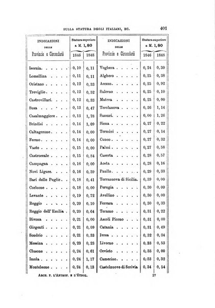 Archivio per l'antropologia e la etnologia