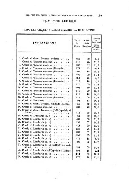 Archivio per l'antropologia e la etnologia