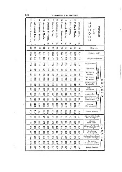 Archivio per l'antropologia e la etnologia