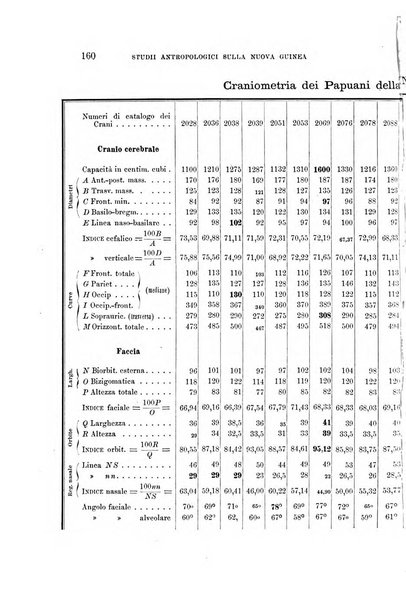 Archivio per l'antropologia e la etnologia