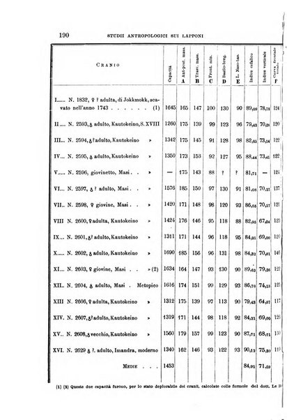 Archivio per l'antropologia e la etnologia