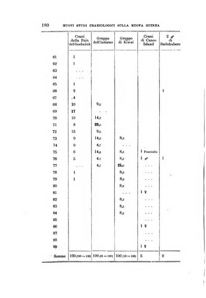 Archivio per l'antropologia e la etnologia