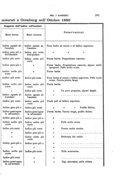 Archivio per l'antropologia e la etnologia