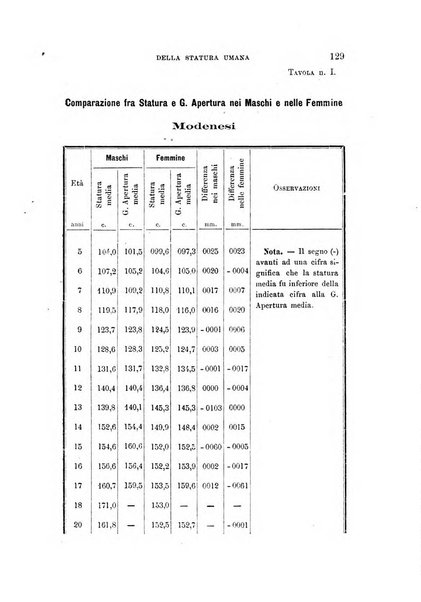 Archivio per l'antropologia e la etnologia