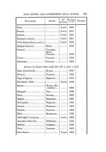 Archivio per l'antropologia e la etnologia