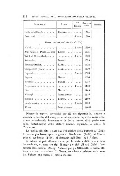 Archivio per l'antropologia e la etnologia