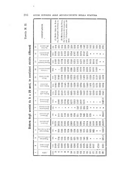 Archivio per l'antropologia e la etnologia