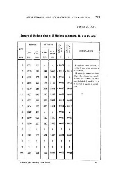 Archivio per l'antropologia e la etnologia