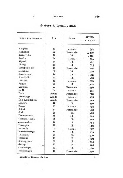 Archivio per l'antropologia e la etnologia