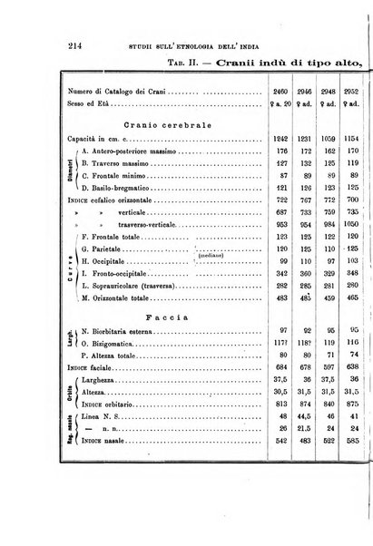 Archivio per l'antropologia e la etnologia