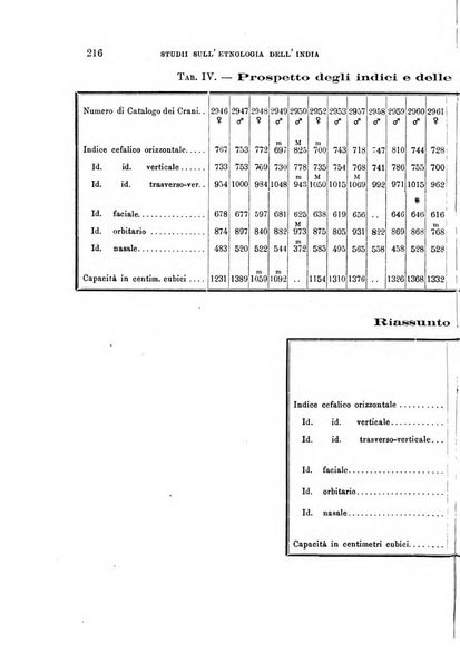 Archivio per l'antropologia e la etnologia