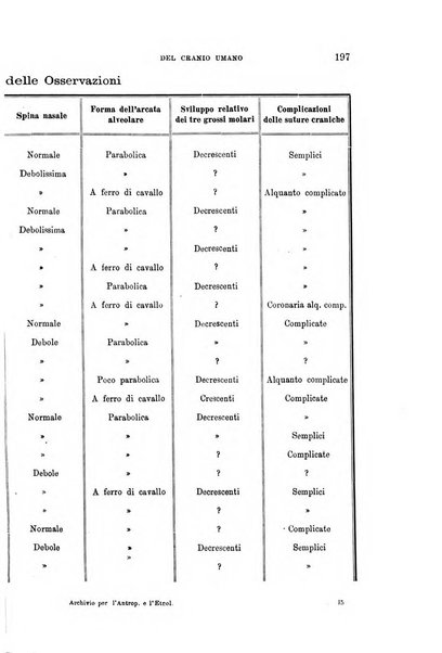 Archivio per l'antropologia e la etnologia