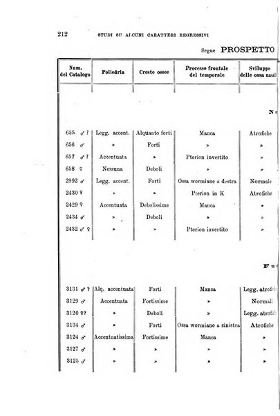 Archivio per l'antropologia e la etnologia