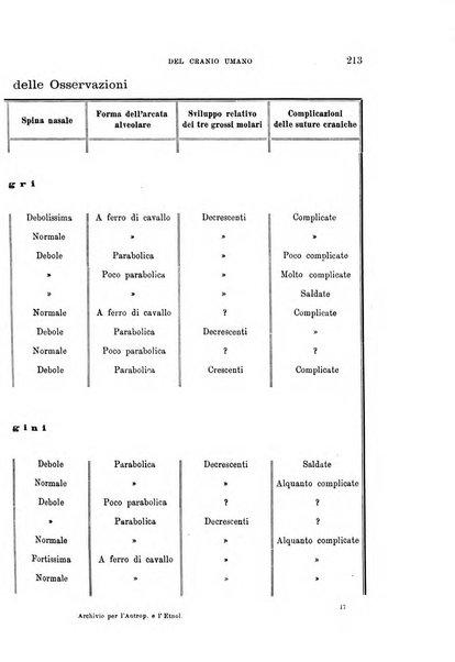 Archivio per l'antropologia e la etnologia