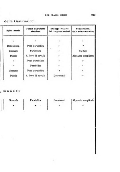 Archivio per l'antropologia e la etnologia