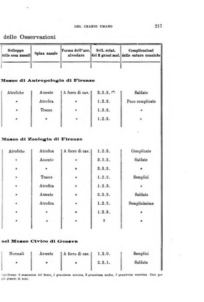 Archivio per l'antropologia e la etnologia