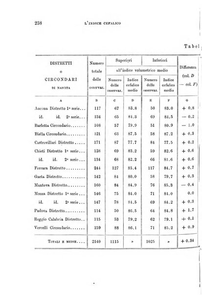 Archivio per l'antropologia e la etnologia