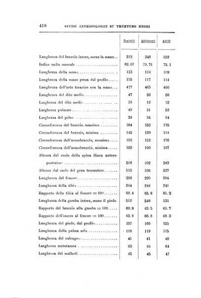 Archivio per l'antropologia e la etnologia