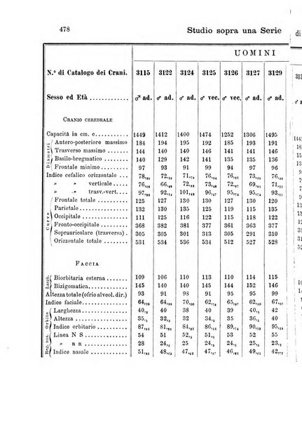 Archivio per l'antropologia e la etnologia