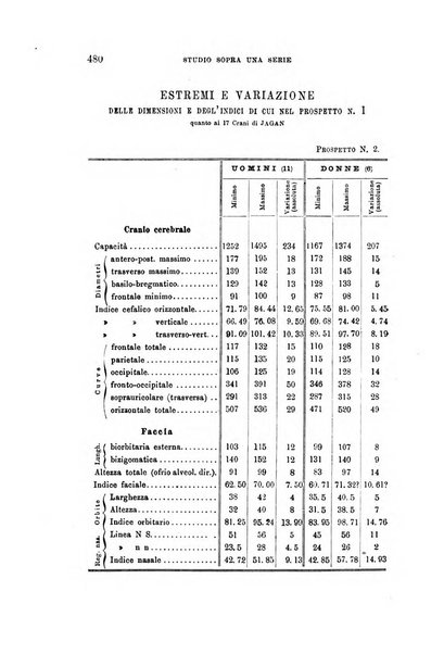 Archivio per l'antropologia e la etnologia