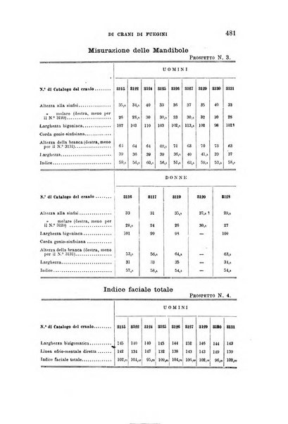 Archivio per l'antropologia e la etnologia