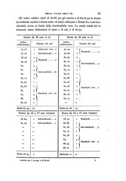 Archivio per l'antropologia e la etnologia