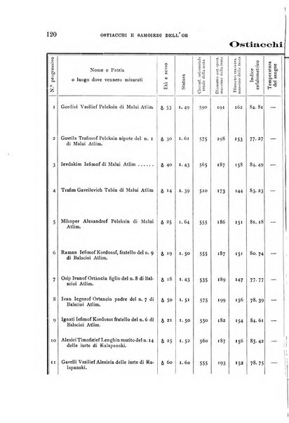 Archivio per l'antropologia e la etnologia