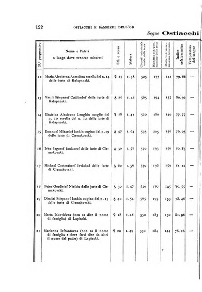 Archivio per l'antropologia e la etnologia