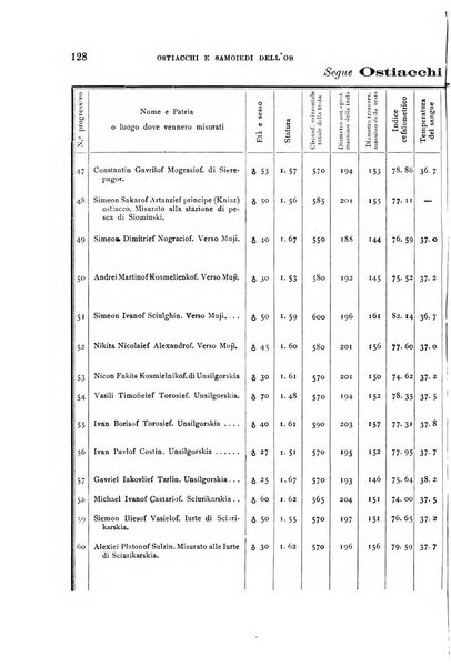 Archivio per l'antropologia e la etnologia