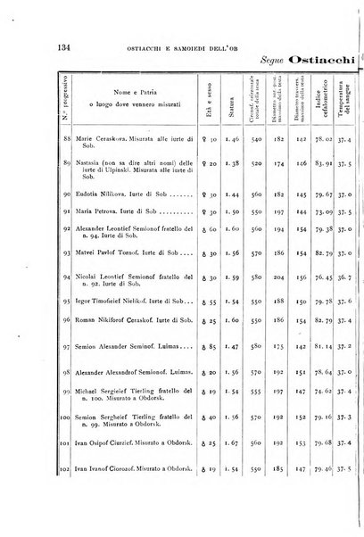 Archivio per l'antropologia e la etnologia