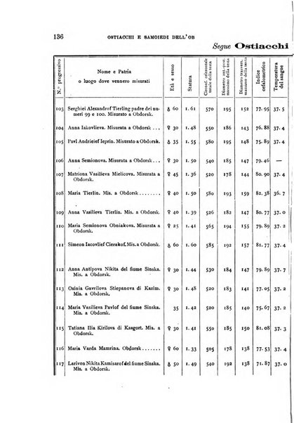 Archivio per l'antropologia e la etnologia