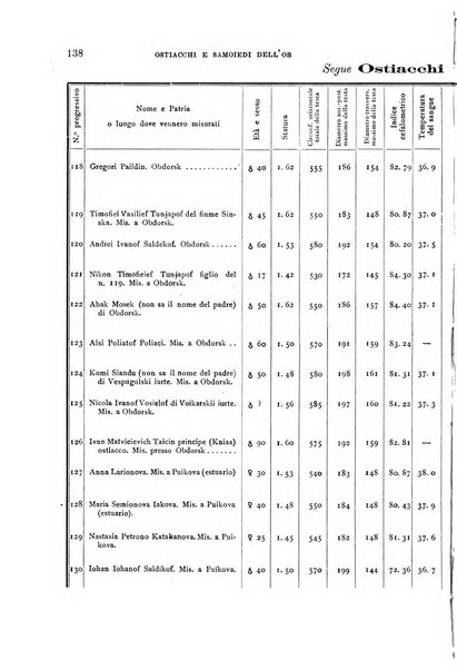 Archivio per l'antropologia e la etnologia